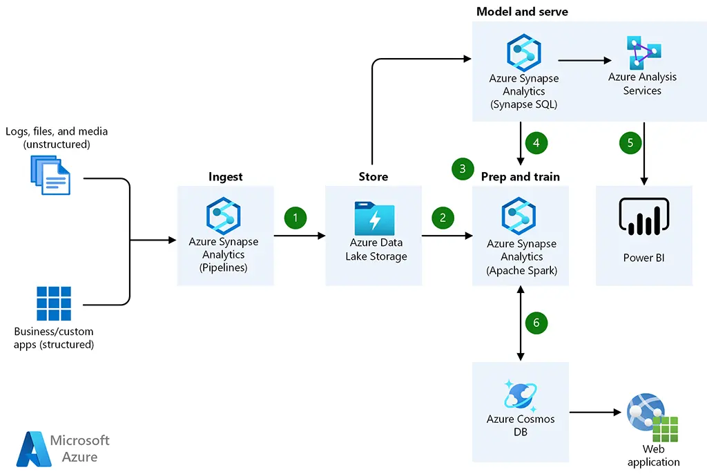 advanced analytics on big data example