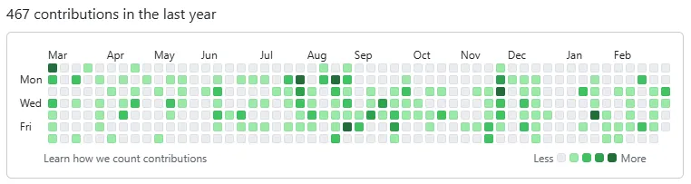 Contribution heatmap