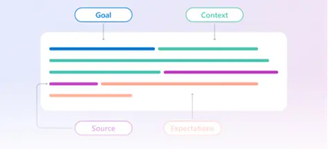 The four components of a good prompt for Microsoft Copilot